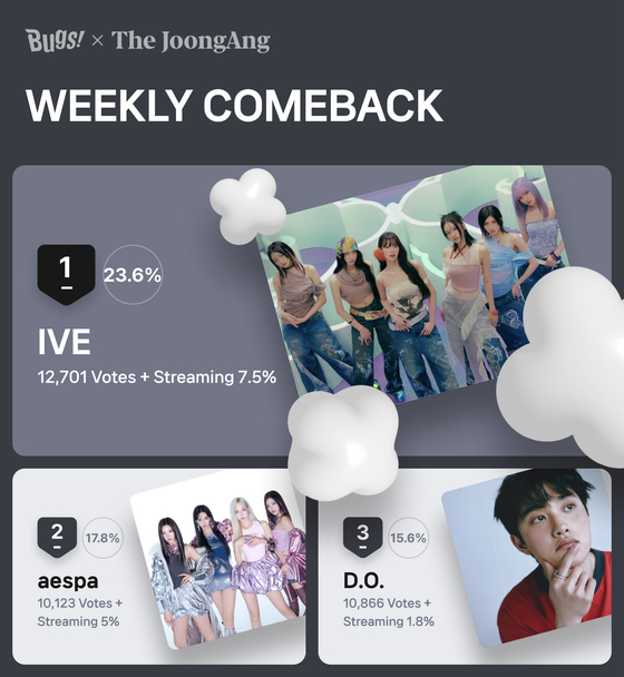 IVE was the winner of Favorite's Weekly Comeback chart [NHN BUGS]