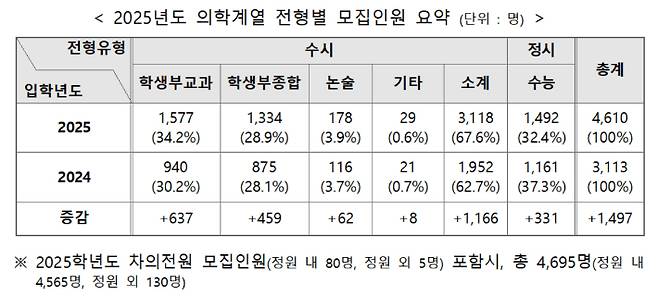 2025년 의학계열 전형별 모집인원 요약본