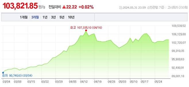 오늘 금값시세, 금값 추이 ©신한은행(오늘의금시세, 국제 금가격, 금값, 금값시세한돈)