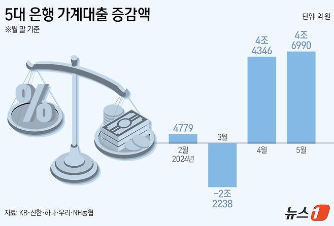 (서울=뉴스1) 박현영 기자 = 5대 은행의 가계대출이 한 달 새 5조 원 가까이 불어난 것으로 나타났다. 주택 매수 심리가 살아나면서 주택담보대출이 늘고 신용대출도 함께 증가한 영향으로 풀이된다. 2일 금융권에 따르면 5대 은행(KB·신한·하나·우리·NH농협)의 가계대출 잔액은 지난달 30일 기준 702조7020억 원으로, 4월 말(698조30억 원)보다 4조6990억 원 늘었다. ⓒ News1 양혜림 디자이너