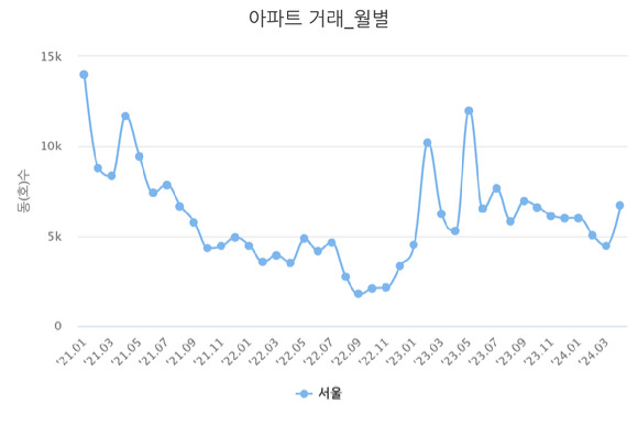 2021년 1월 이후 서울 아파트 거래량 추이 [사진=한국부동산원]