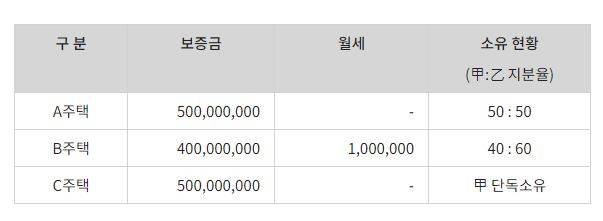 ◆단독·공동명의 주택의 간주임대료 계산