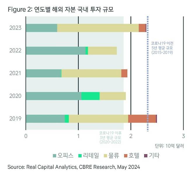 연도별 인바운드 부동산 투자 동향 [CBRE 보고서 갈무리. 재판매 및 DB 금지]