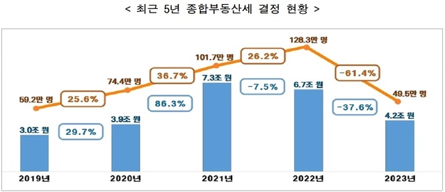 국세청은 2023년 귀속 종부세 납세인원이 49만5000명, 결정세액은 4조2000억원이라고 3일 밝혔다. /국세청