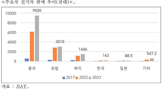 주요국 전기차 판매 추이〈자료:JIAT〉