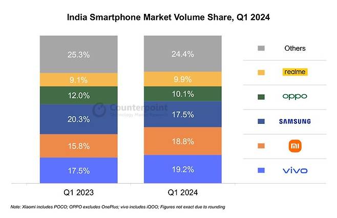 올해 1·4분기 인도 스마트폰 시장 출하량 점유율. 카운터포인트리서치