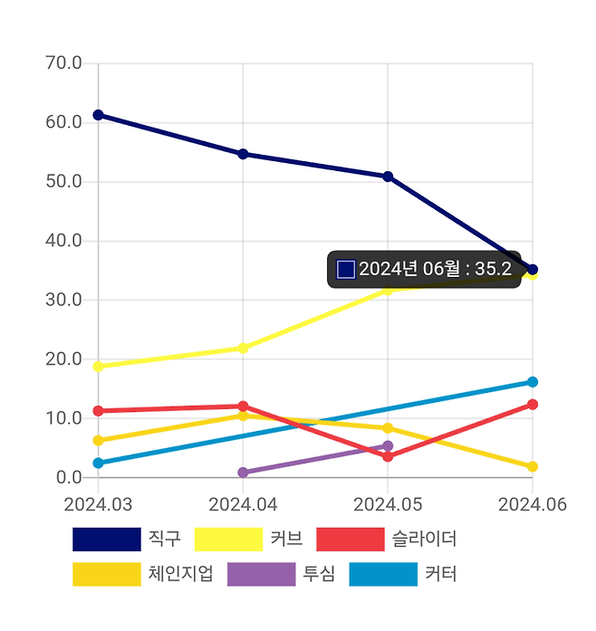 PTS 기준 문동주의 월별 구종 구사 비율. 자료=스포츠투아이 제공