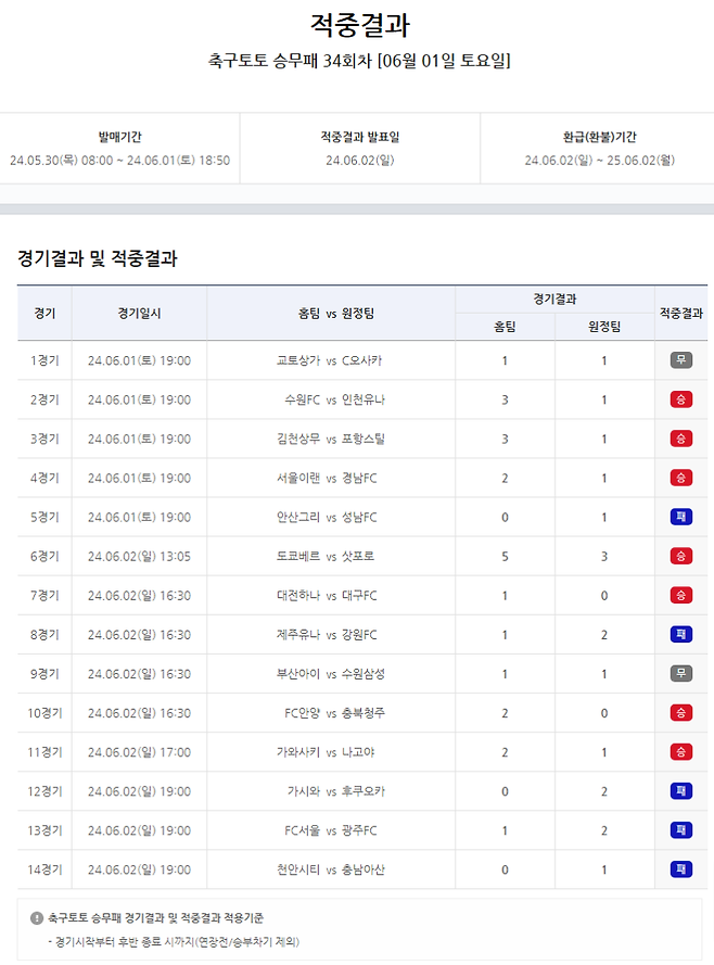 축구토토 승무패 34회차 적중결과. 사진=스포츠토토