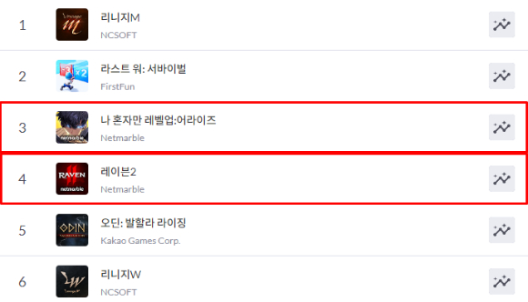 넷마블 '레이븐2'가 매출 4위까지 오르며 흥행하고 있다. [사진=모바일 인덱스]