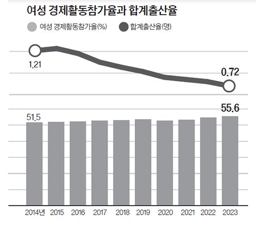 여성 경제활동 참가율과 합계 출산율