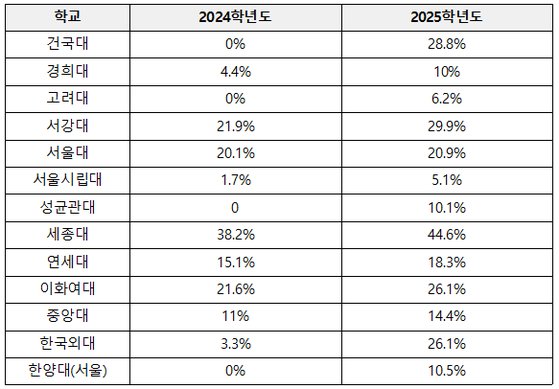 2025학년도 주요대학 무전공 선발 비율