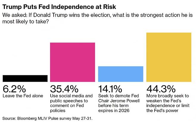 응답자의 443%는 트럼프 재집권 시 그가 Fed의 자율성을 약화할 것이라고 판단했다(사진=블룸버그 통신)