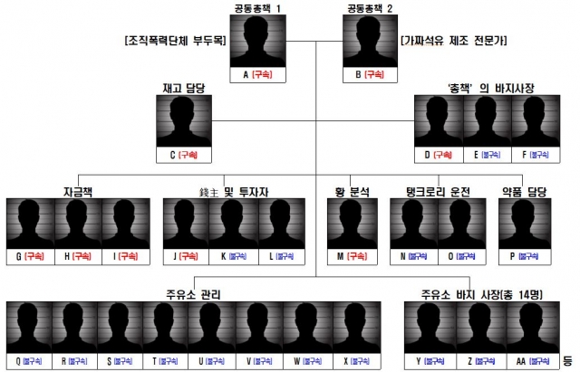 580억 규모 가짜 석유 제품 제조 판매한 범죄조직 가상 조직도. 충남경찰청 제공