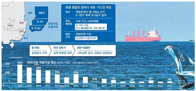 정부가 경북 포항시 영일만 앞바다에 140억배럴 규모의 석유와 가스가 매장돼 있다고 발표했다. 3일 영일만에 화물선이 운항하고 있다. 이충우 기자