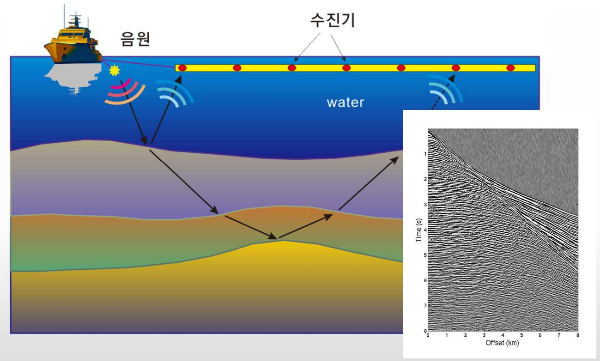 공기 폭탄을 터뜨려 생긴 탄성파를 스트리머 속 수진기가 감지해 지구 내부 구조를 파악한다. 이를 통해 액체 혹은 기체류 자원의 매장 여부를 알아낼 수 있다. /사진=한국지질자원연구원