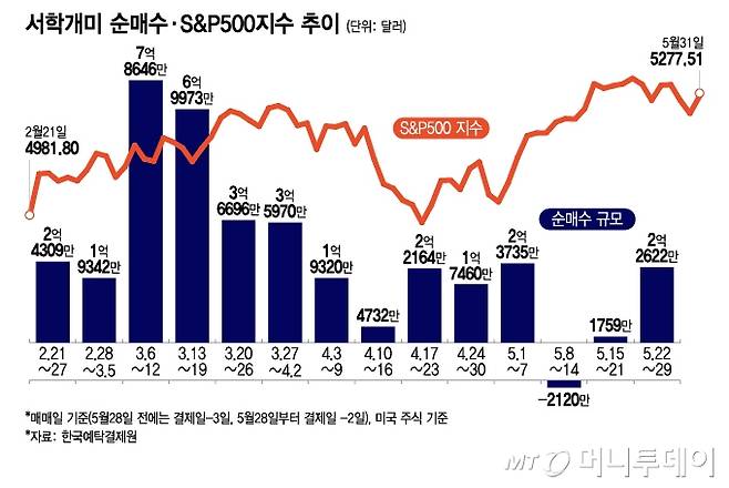 서학개미 순매수·S&P500지수 추이/그래픽=이지혜