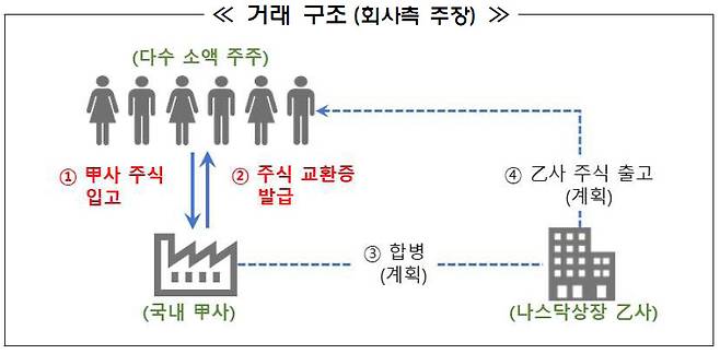 금감원 자료