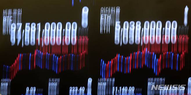 [서울=뉴시스] 김명년 기자 =  21일 이더리움이 현물 상장지수펀드(ETF) 승인 가능성이 커지며 가격이 상승하면서 동시에 비트코인 가격도 5%이상 올랐다.이날 오전 서울 강남구 업비트 고객센터 전광판에 비트코인과 이더리움 가격이 표시되고 있다. 2024.05.21. kmn@newsis.com