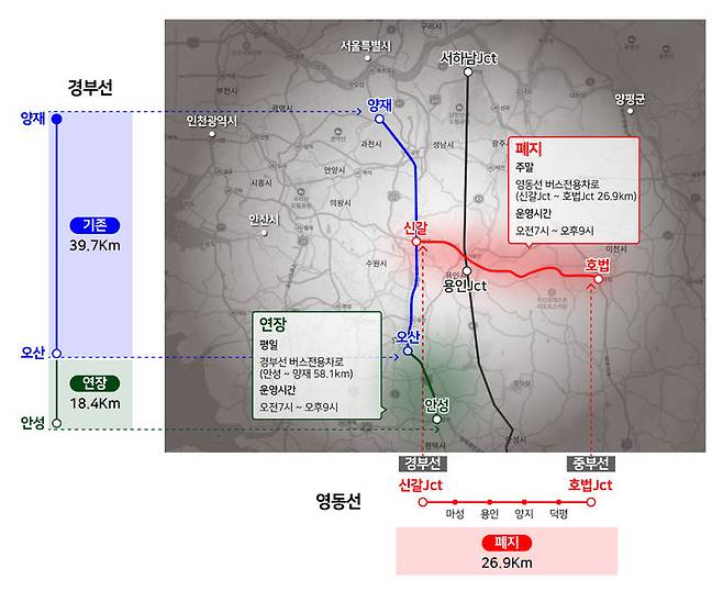 [서울=뉴시스] 국토교통부의 버스전용차로 구간 조정안에 따르면 경부선 버스전용차로는 평일 양재~오산나들목에서 양재~안성나들목 구간까지 연장된다. 토요일·공휴일 영동선 신갈분기점부터 호법분기점 버스전용차로는 폐지된다. (자료=국토부 제공) 2024.05.28. photo@newsis.com *재판매 및 DB 금지