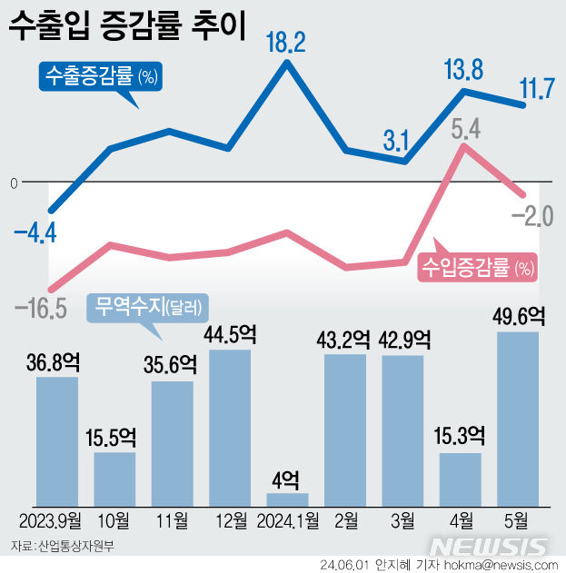 [서울=뉴시스] 5월 수출이 1년 전보다 11.7% 증가한 581억5000만 달러(80조4214억원)를 기록했다. 무역수지는 12개월 연속 흑자를 기록 중이며, 규모도 41개월 만에 최대로 집계됐다. (그래픽=안지혜 기자) hokma@newsis.com