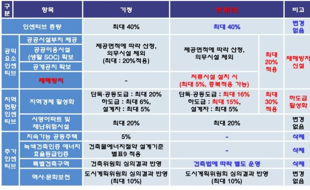 인센티브 변경 [부산시 제공]