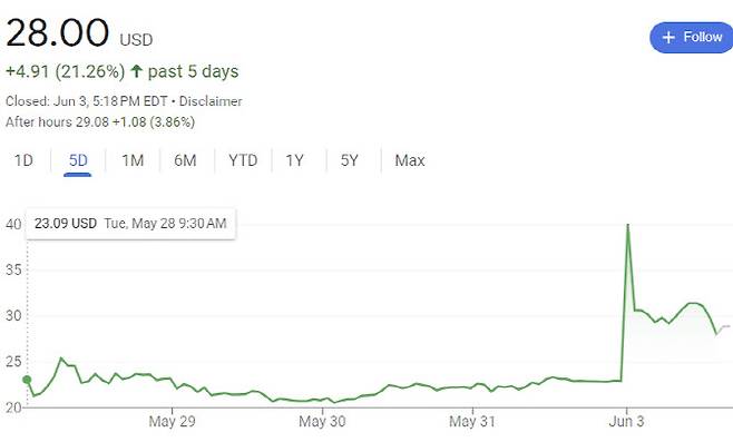 게임스탑 주가 추이 (그래픽=구글)