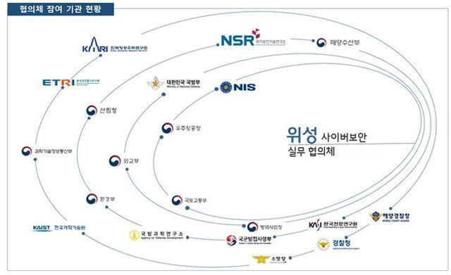 위성 사이버보안 실무 협의체 참여 기관 현황. /국가정보원