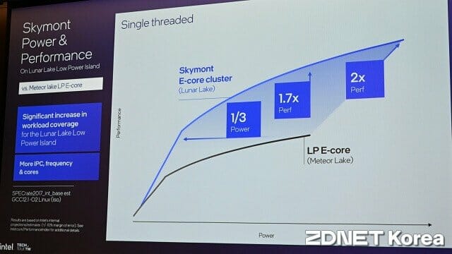 코어 4개 구성 스카이몬트가 메테오레이크 저전력 아일랜드 E코어(2코어)보다 1/3 더 낮은 전력을 쓴다. (사진=지디넷코리아)