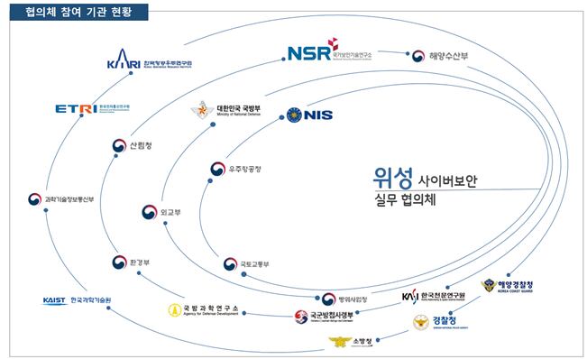 ‘위성 사이버보안 강화’ 관계기관 협의체 참여 기관 / 국가정보원 제공