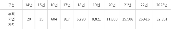 오렌지플래닛 동문 기업(육성 기업) 누적 기업 가치(단위:억원)