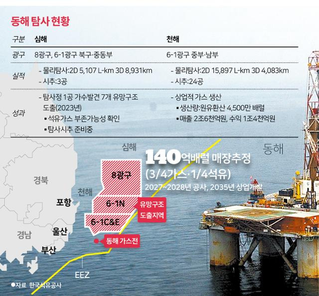 동해 탐사 현황. 한국일보 그래픽뉴스부