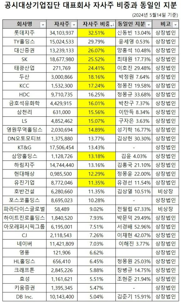 공시대상기업집단 대표회사의 자사주 비중과 동일인 지분 비교. 롯데지주, 대신증권, SK, 태광산업, 두산, KCC, HDC, 금호석유화학 등의 자사주 비중이 10% 이상이다. [사진=각 사 기업집단현황공시]