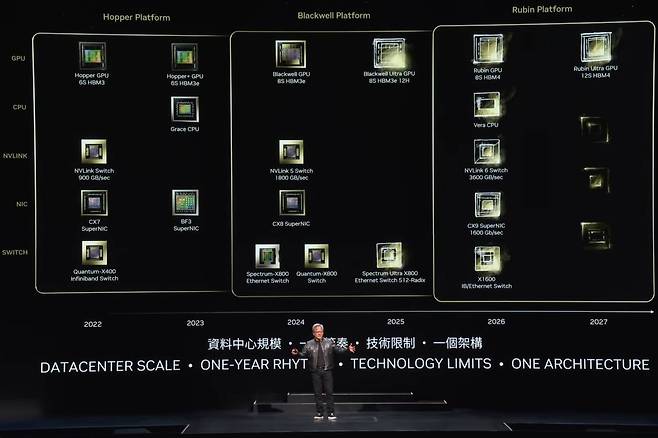 엔비디아는 블랙웰 다음 루빈을 공개하며 시장의 주목을 받았다. 그 사이에 성능을 개선한 제품을 선보인다. 출시 주기는 1년이다. / 출처=IT동아