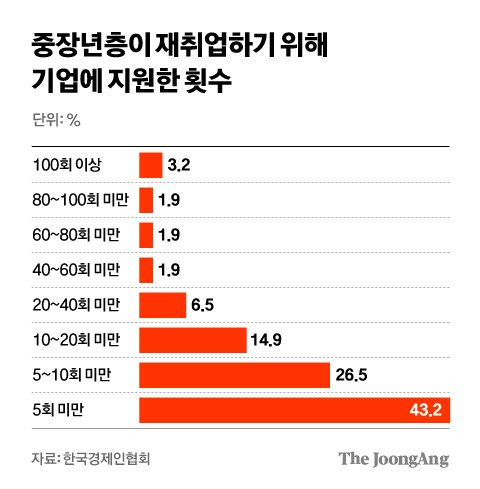 중장년층이 재취업하기 위해 기업에 지원한 횟수. 그래픽=차준홍 기자