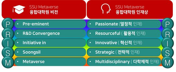 숭실대학교 메타버스 융합대학원의 비전 및 인재상(사진=숭실대)