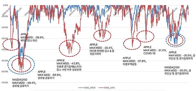 2008년 이후 애플(빨간색)과 나스닥100지수(파란색)의 최고점 대비 주가하락률(MDD)그래프.  /자료= 한국투자신탁운용