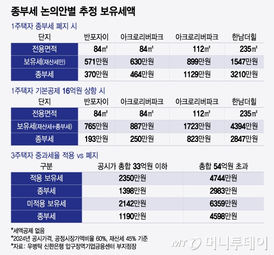 종부세 논의안별 추정 보유세액/그래픽=윤선정