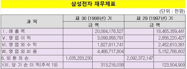 1997년 삼성전자의 영업이익은 2조 8000억원이 넘지만, 외환차손 등 영업외비용의 증가로 순이익은 1235억원으로 크게 줄었다./자료=삼성전자 감사보고서