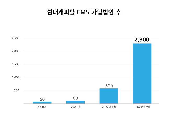 [현대캐피탈 제공]