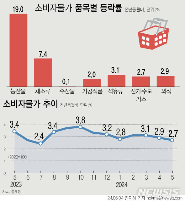 [서울=뉴시스] 지난달 소비자물가 상승률이 2.7%를 기록하며 2개월 연속 2%대를 이어갔다. 과일류 물가 상승세가 지속되고, 석유류도 3개월 연속 뛰며 16개월 만에 최대 증가폭을 기록해 물가 상승 압력이 이어지고 있다. (그래픽=안지혜 기자)  hokma@newsis.com