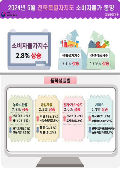 통계청 전주사무소 제공