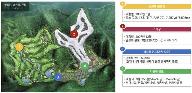 신세계개발의 양산에덴밸리리조트 조감도.