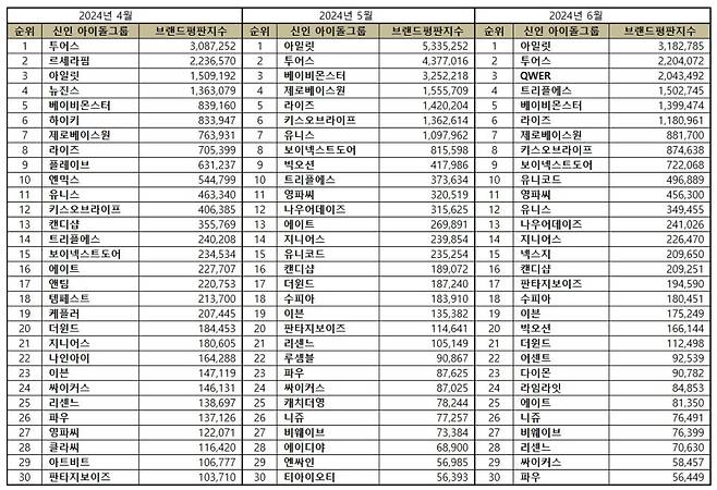 아일릿, 6월 신인 아이돌그룹 브랜드평판 1위..2위 TWS·3위 QWER