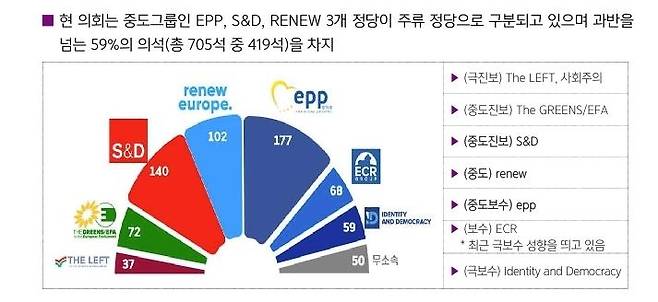 현 EU 의회 구성 현황 [한국무역협회 제공. 재판매 및 DB 금지]