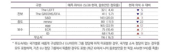 EU 의회 예측 좌석수 및 좌석 증감 [한국무역협회 제공. 재판매 및 DB 금지]