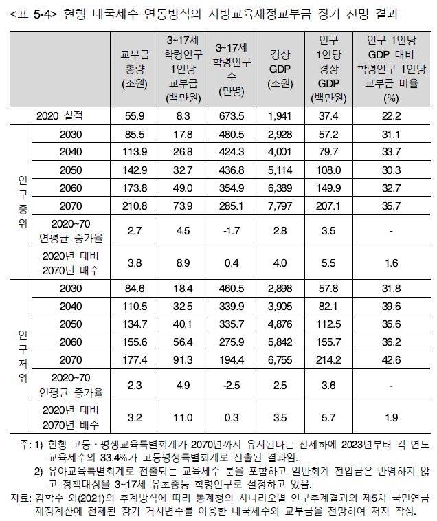 지방교육재정교부금 장기 전망 [KDI 보고서 발췌. 재판매 및 DB 금지]