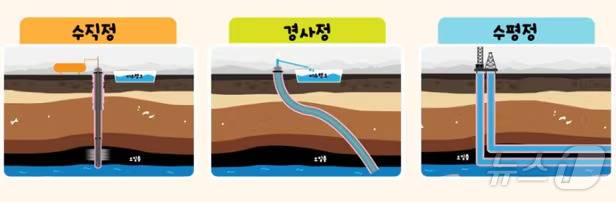 석유 시추 각도에 따른 분류. 석유공사는 프로젝트 대왕고래에서 변수가 없다면 수직정으로 시추할 계획이다.  / 한국석유공사 제공