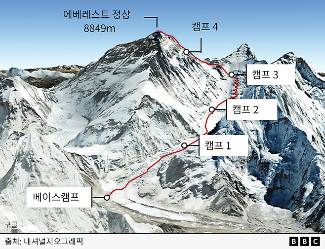 에베레스트산 정상까지 여정