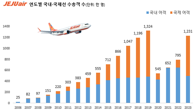 제주항공 연도별 국내·국제선 수송객 수. ⓒ제주항공