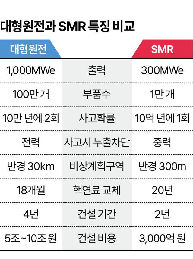 대형원전과 SMR 특징 비교